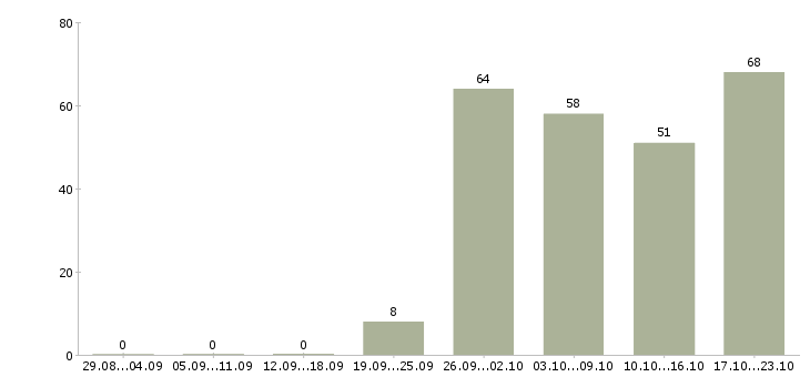 Работа тренинг менеджер менеджер по обучению Нижний новгород - Число вакансий Нижний новгород по специальности тренинг менеджер менеджер по обучению за 2 месяца