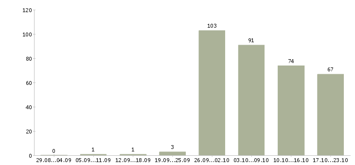 Работа производство Орехово-зуево - Число вакансий Орехово-зуево по специальности производство за 2 месяца