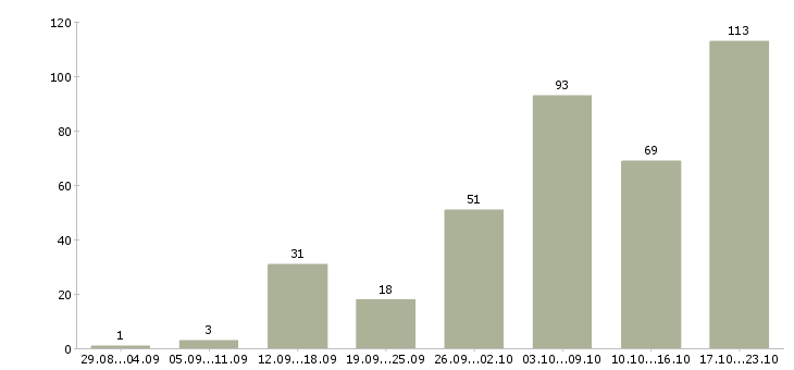 Работа в интернете бесплатное обучение Ростов-на-дону - Число вакансий Ростов-на-дону по специальности в интернете бесплатное обучение за 2 месяца