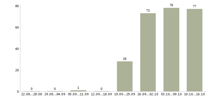 Работа администратор в отдел продаж Санкт-петербург - Число вакансий Санкт-петербург по специальности администратор в отдел продаж за 2 месяца