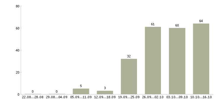 Работа бухгалтер по расчету заработной платы Санкт-петербург - Число вакансий Санкт-петербург по специальности бухгалтер по расчету заработной платы за 2 месяца