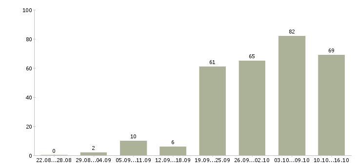 Работа менеджер в интернет магазине Санкт-петербург - Число вакансий Санкт-петербург по специальности менеджер в интернет магазине за 2 месяца