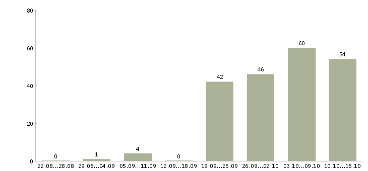 Работа менеджер строительных материалов Санкт-петербург - Число вакансий Санкт-петербург по специальности менеджер строительных материалов за 2 месяца