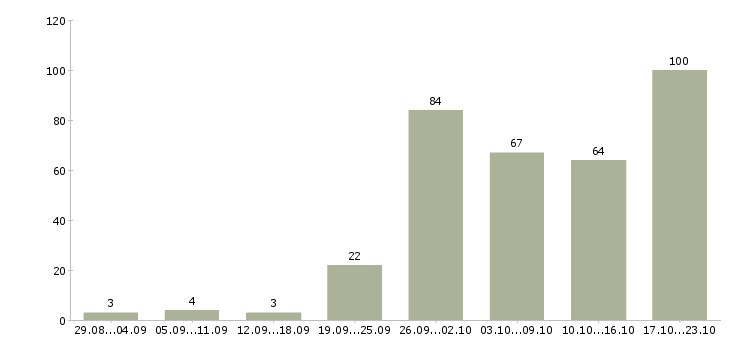 Работа менеджер в магазин Татарстан - Число вакансий Татарстан по специальности менеджер в магазин за 2 месяца