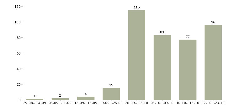 Работа менеджер по продукции Татарстан - Число вакансий Татарстан по специальности менеджер по продукции за 2 месяца