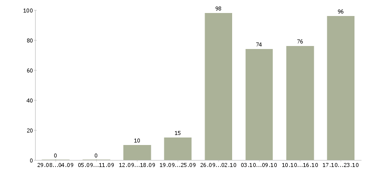 Работа с клиентами Улан-удэ - Число вакансий Улан-удэ по специальности с клиентами за 2 месяца
