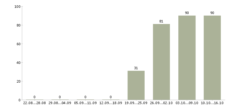 Работа водитель охранник Хакасия - Число вакансий Хакасия по специальности водитель охранник за 2 месяца