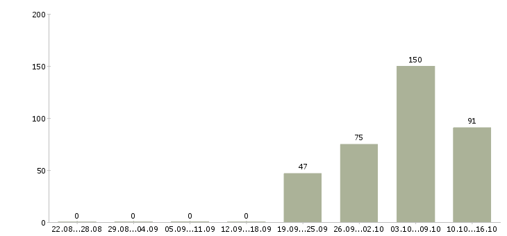 Работа строительство Якутия - Число вакансий Якутия по специальности строительство за 2 месяца