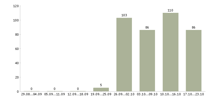 Работа водитель в в Архангельске - Число вакансий в Архангельске по специальности водитель в за 2 месяца