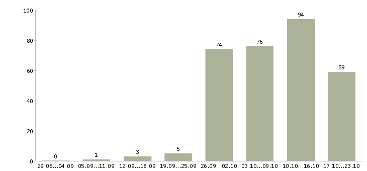 Работа менеджер офиса продаж в Архангельске - Число вакансий в Архангельске по специальности менеджер офиса продаж за 2 месяца