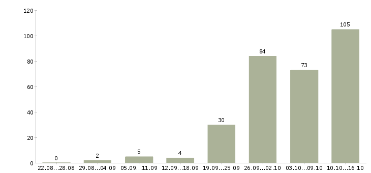 Работа менеджер пк в Архангельске - Число вакансий в Архангельске по специальности менеджер пк за 2 месяца