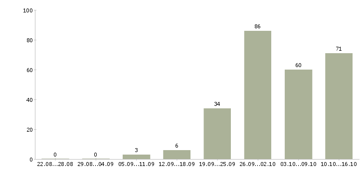 Работа консультирование клиентов в Белгороде - Число вакансий в Белгороде по специальности консультирование клиентов за 2 месяца