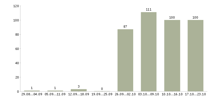 Работа администратора в Брянске - Число вакансий в Брянске по специальности администратора за 2 месяца