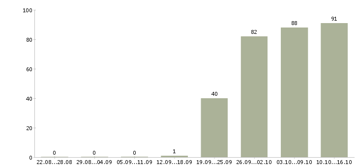 Работа менеджер руководитель в Владивостоке - Число вакансий в Владивостоке по специальности менеджер руководитель за 2 месяца