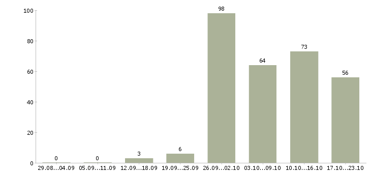Работа для вас дома в Владимире - Число вакансий в Владимире по специальности для вас дома за 2 месяца