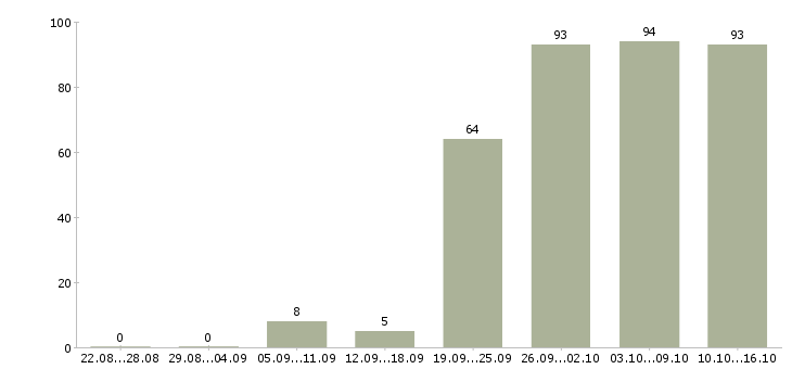 Работа интересная работа в Владимире - Число вакансий в Владимире по специальности интересная работа за 2 месяца