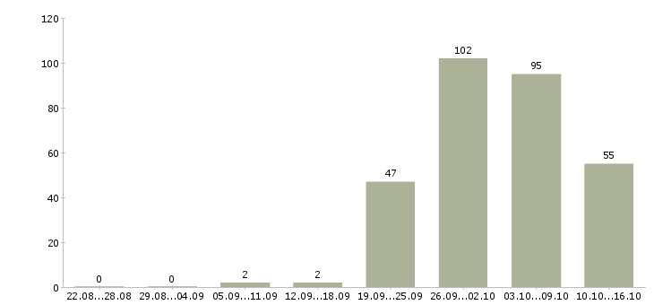 Работа рабочий на производстве в Владимире - Число вакансий в Владимире по специальности рабочий на производстве за 2 месяца
