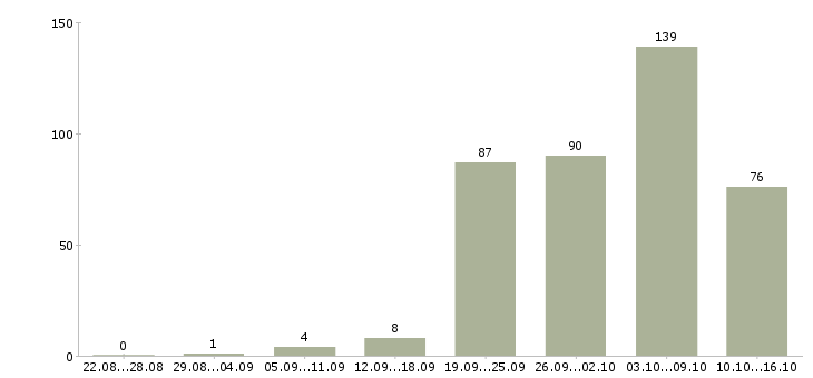 Работа вахта с проживанием и питанием в Волгограде - Число вакансий в Волгограде по специальности вахта с проживанием и питанием за 2 месяца