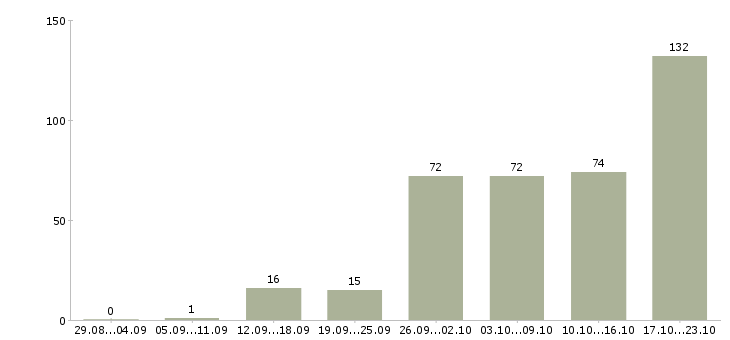 Работа менеджер в интернет компанию в Волгограде - Число вакансий в Волгограде по специальности менеджер в интернет компанию за 2 месяца