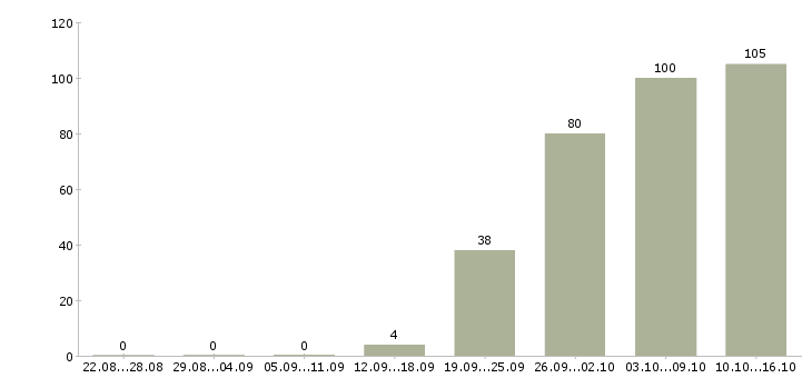 Работа руководитель в офис в Волгограде - Число вакансий в Волгограде по специальности руководитель в офис за 2 месяца