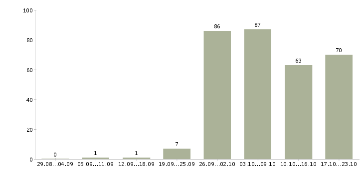Работа специалист на пк в Волгограде - Число вакансий в Волгограде по специальности специалист на пк за 2 месяца