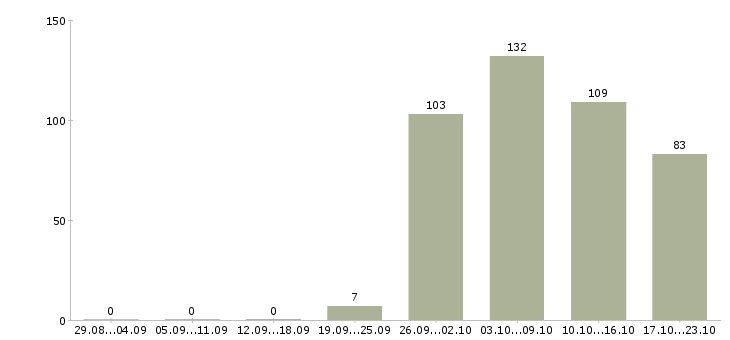 Работа водители в Дзержинске - Число вакансий в Дзержинске по специальности водители за 2 месяца