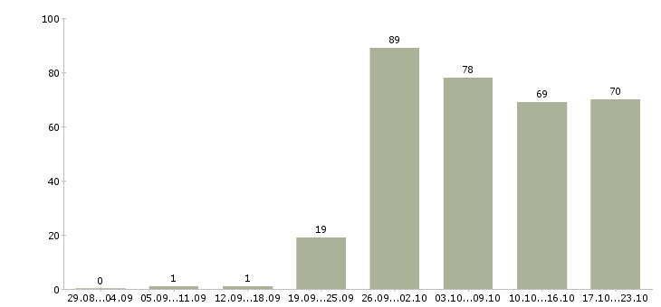 Работа требуются на работу в Дзержинске - Число вакансий в Дзержинске по специальности требуются на работу за 2 месяца