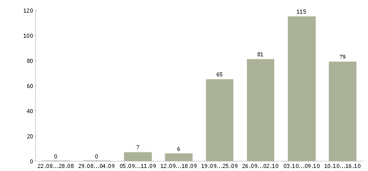 Работа водитель автомобилей в Екатеринбурге - Число вакансий в Екатеринбурге по специальности водитель автомобилей за 2 месяца