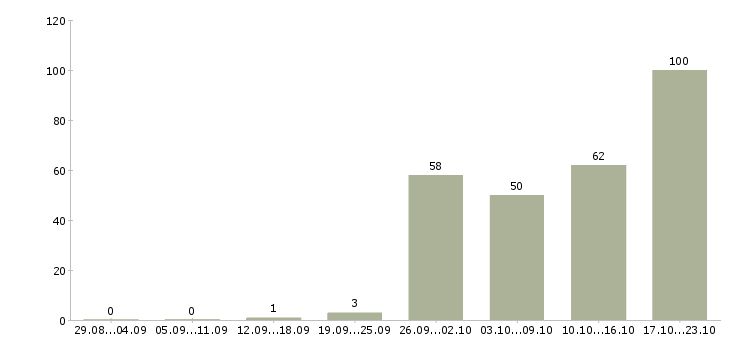 Работа менеджер по продажам менеджер направления в Екатеринбурге - Число вакансий в Екатеринбурге по специальности менеджер по продажам менеджер направления за 2 месяца