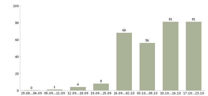 Работа для вас бесплатно в Иваново - Число вакансий в Иваново по специальности для вас бесплатно за 2 месяца