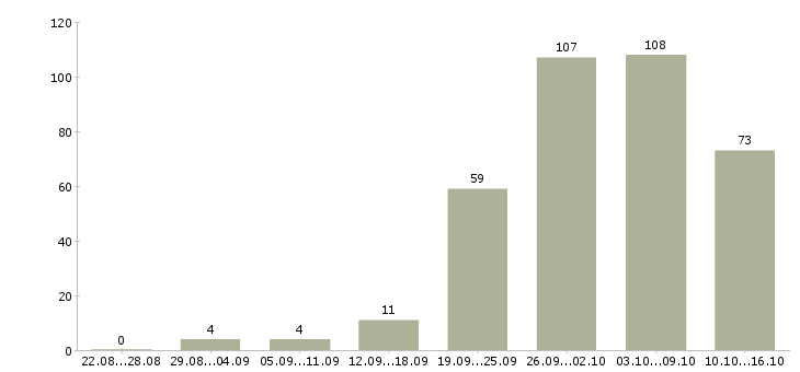 Работа дома в интернете в Иваново - Число вакансий в Иваново по специальности дома в интернете за 2 месяца