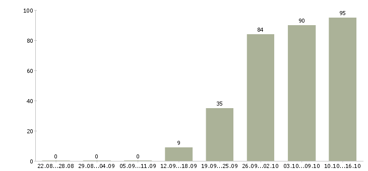 Работа менеджер по информации в Иваново - Число вакансий в Иваново по специальности менеджер по информации за 2 месяца