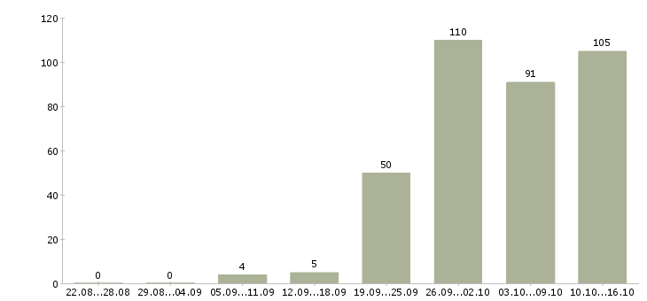 Работа консультант продавец консультант в Ижевске - Число вакансий в Ижевске по специальности консультант продавец консультант за 2 месяца