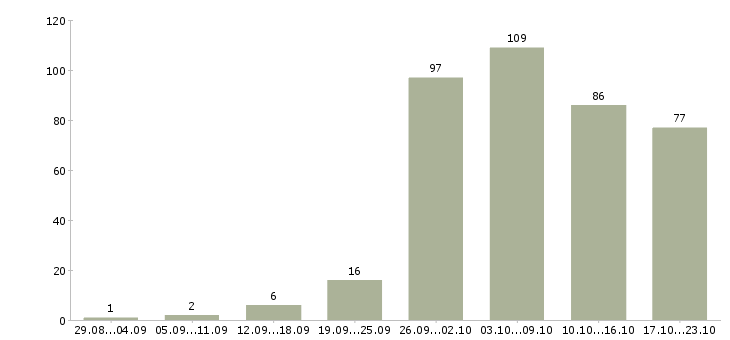 Работа на дому в Ижевске - Число вакансий в Ижевске по специальности на дому за 2 месяца