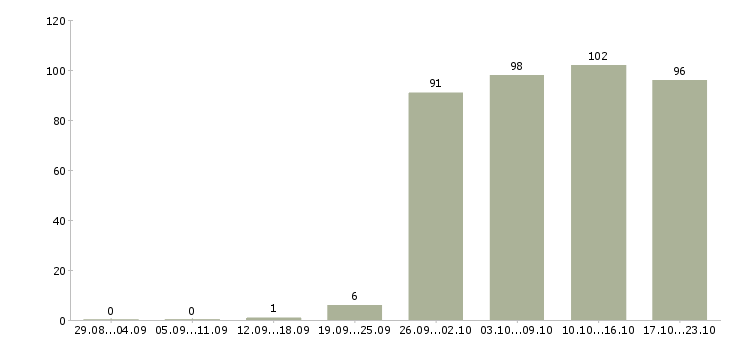 Работа менеджер отдела продаж в Иркутске - Число вакансий в Иркутске по специальности менеджер отдела продаж за 2 месяца