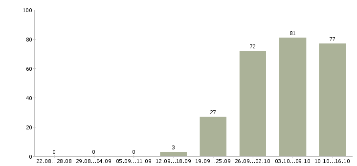 Работа менеджер руководитель по продажам в Иркутске - Число вакансий в Иркутске по специальности менеджер руководитель по продажам за 2 месяца