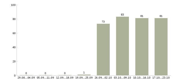 Работа менеджер торгового отдела в Иркутске - Число вакансий в Иркутске по специальности менеджер торгового отдела за 2 месяца