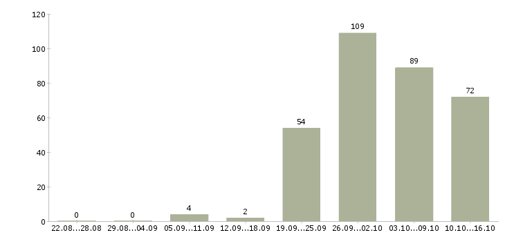 Работа на перспективу в Иркутске - Число вакансий в Иркутске по специальности на перспективу за 2 месяца