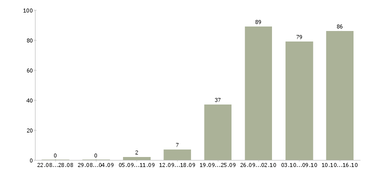 Работа оператор продаж в Казани - Число вакансий в Казани по специальности оператор продаж за 2 месяца