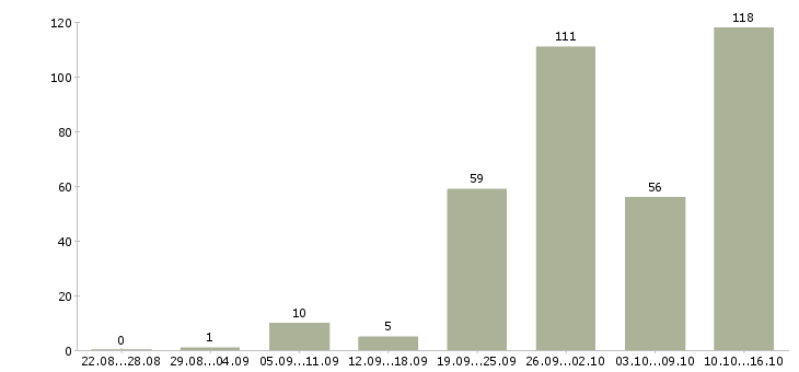Работа с гибким графиком в Казани - Число вакансий в Казани по специальности с гибким графиком за 2 месяца