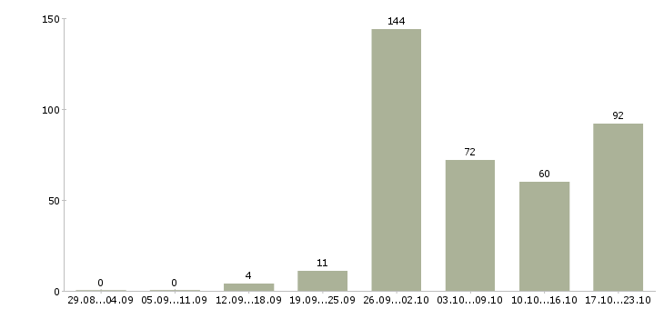 Работа сотрудник на дому в Казани - Число вакансий в Казани по специальности сотрудник на дому за 2 месяца