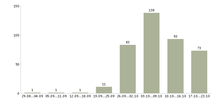 Работа строительство в Кемерово - Число вакансий в Кемерово по специальности строительство за 2 месяца