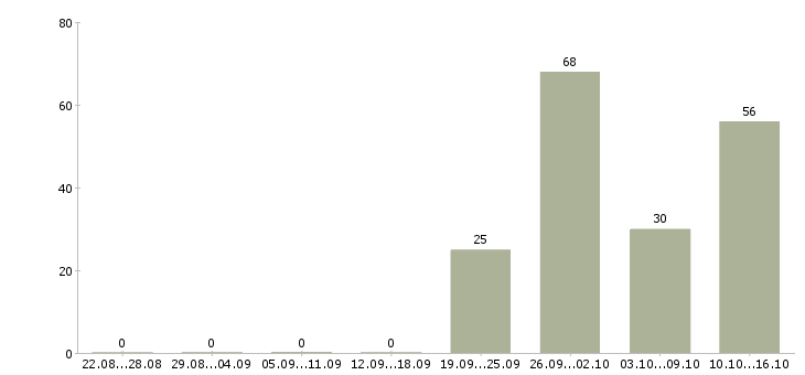 Работа предлагаю работу по интернету в Кирове - Число вакансий в Кирове по специальности предлагаю работу по интернету за 2 месяца