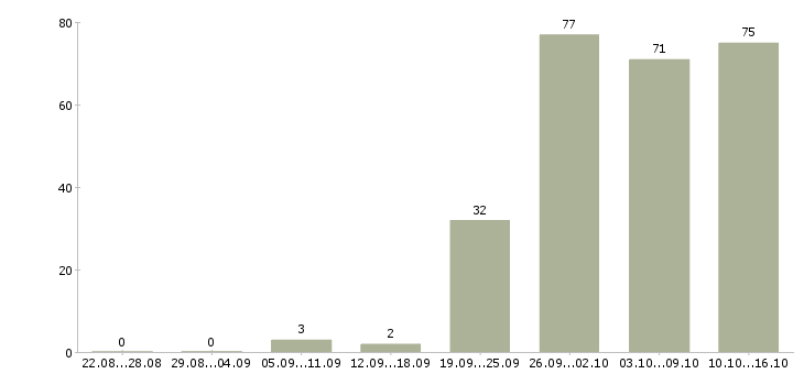 Работа администратор пк в Краснодаре - Число вакансий в Краснодаре по специальности администратор пк за 2 месяца