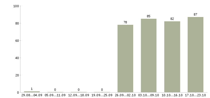 Работа торговый представитель компании в Красноярске - Число вакансий в Красноярске по специальности торговый представитель компании за 2 месяца