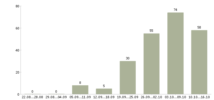 Работа главный бухгалтер осно в Москве - Число вакансий в Москве по специальности главный бухгалтер осно за 2 месяца
