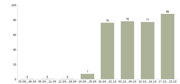 Работа менеджер по продажам b2b услуг в Москве - Число вакансий в Москве по специальности менеджер по продажам b2b услуг за 2 месяца