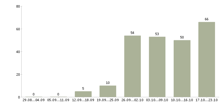 Работа офис менеджер удаленно в Москве - Число вакансий в Москве по специальности офис менеджер удаленно за 2 месяца