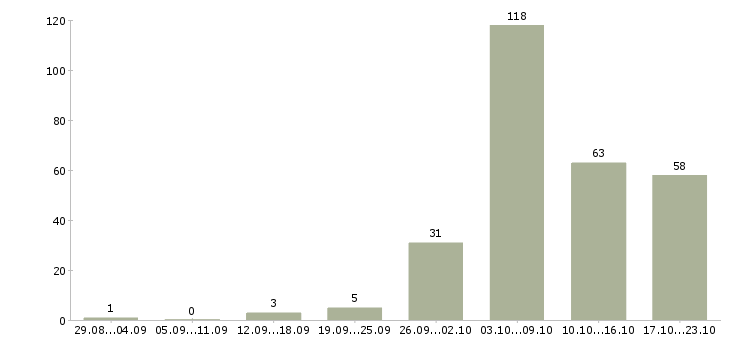 Работа парикмахер в салон красоты в Москве - Число вакансий в Москве по специальности парикмахер в салон красоты за 2 месяца