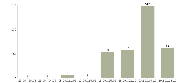 Работа плотник в Москве - Число вакансий в Москве по специальности плотник за 2 месяца